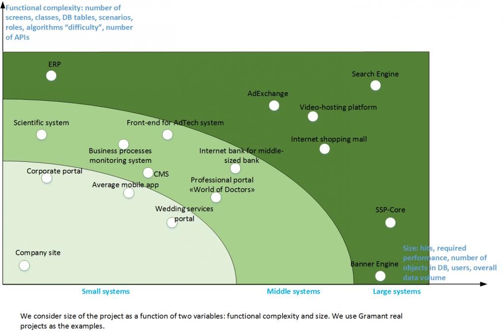 Project complexity